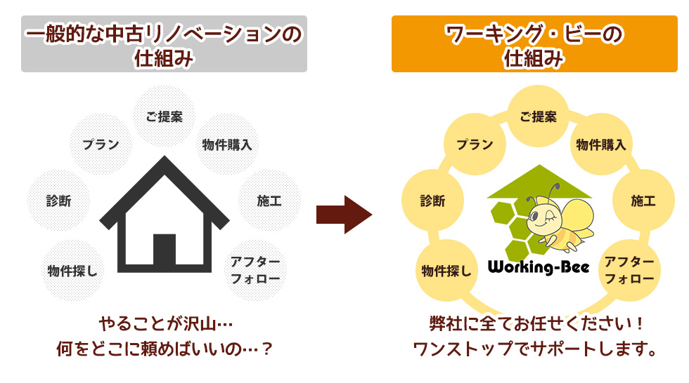 一般的な中古リノベーションの仕組みとワーキング・ビーの仕組みの違い 弊社に全てお任せくださ！ワンストップでサポートします。